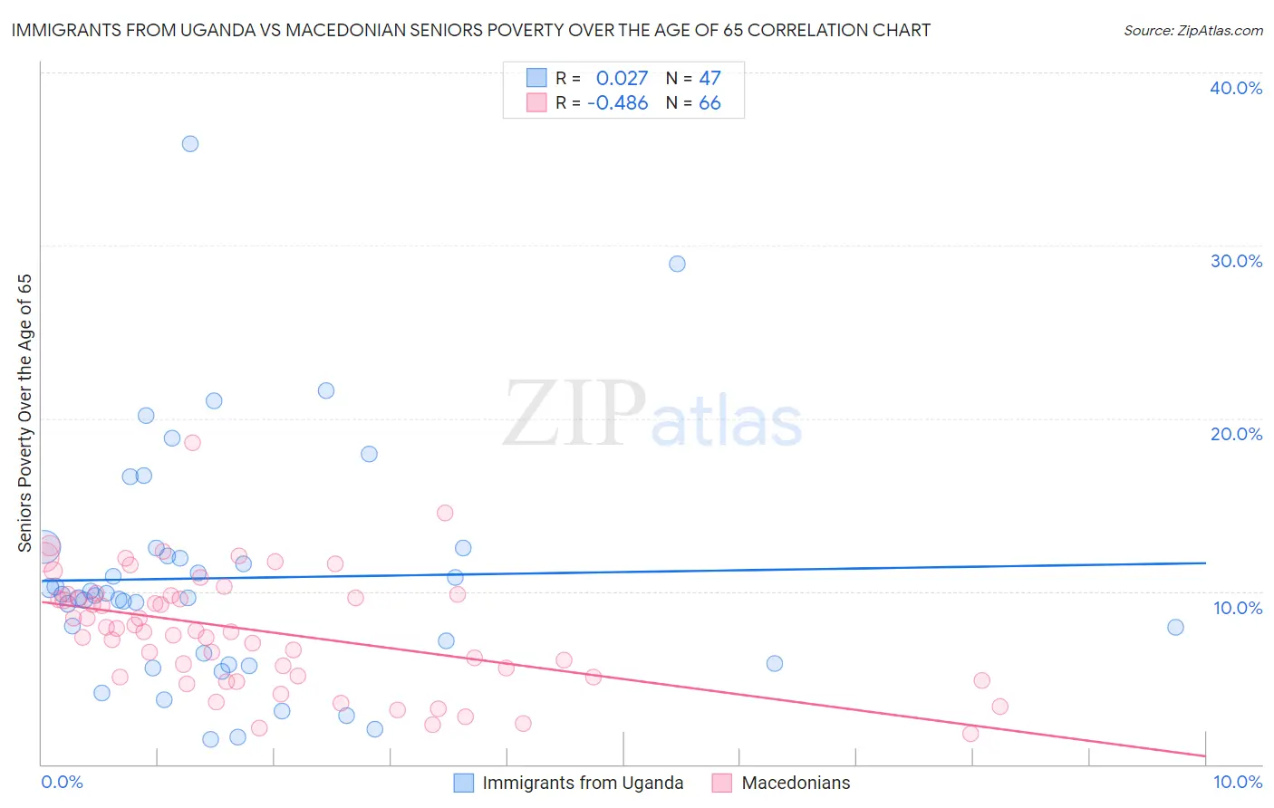 Immigrants from Uganda vs Macedonian Seniors Poverty Over the Age of 65