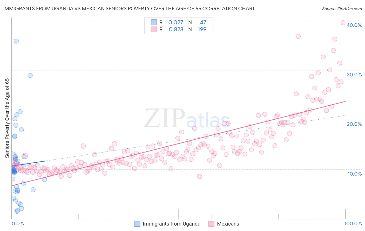 Immigrants from Uganda vs Mexican Seniors Poverty Over the Age of 65