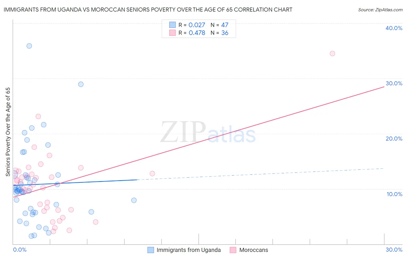 Immigrants from Uganda vs Moroccan Seniors Poverty Over the Age of 65