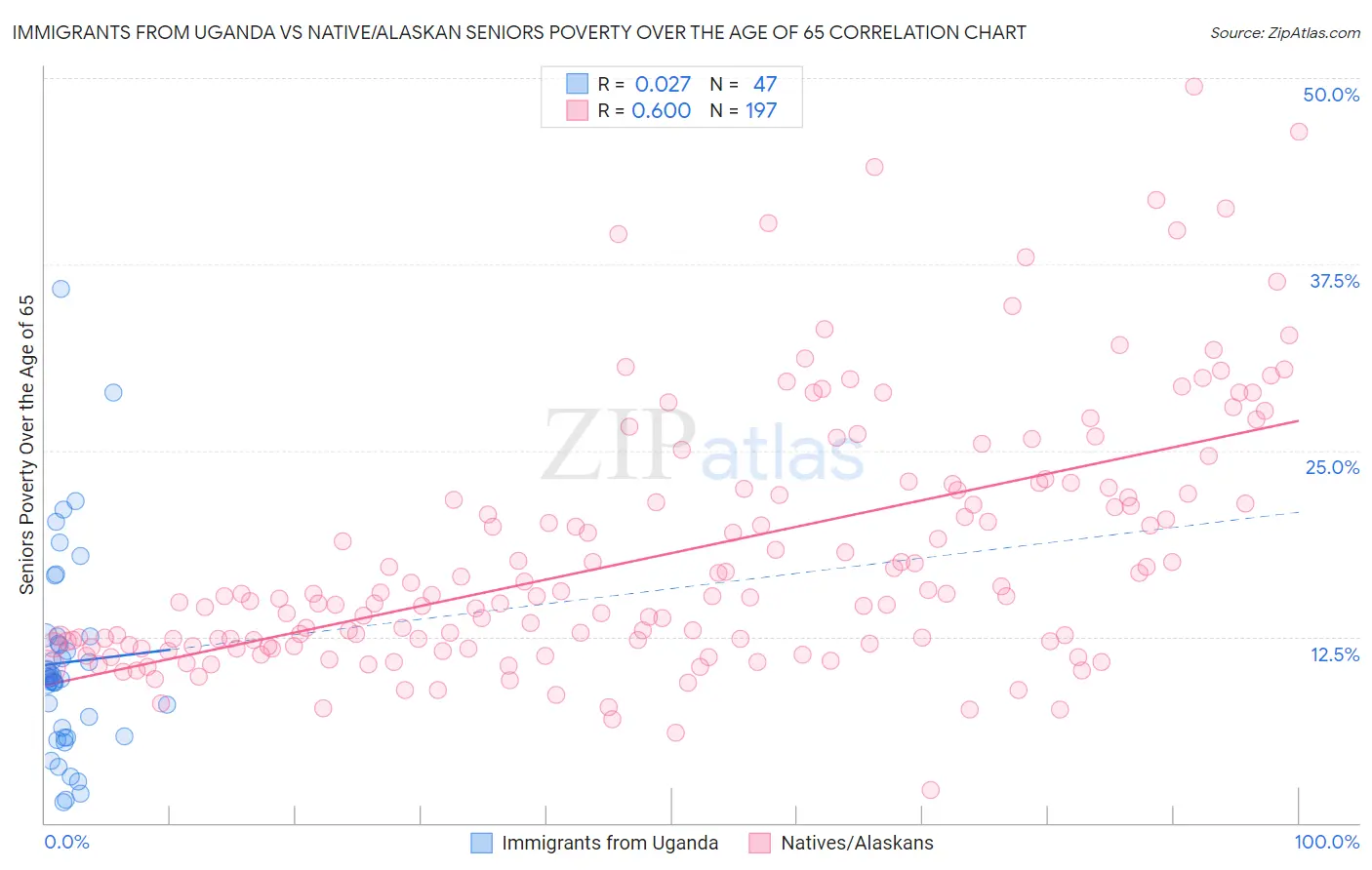 Immigrants from Uganda vs Native/Alaskan Seniors Poverty Over the Age of 65