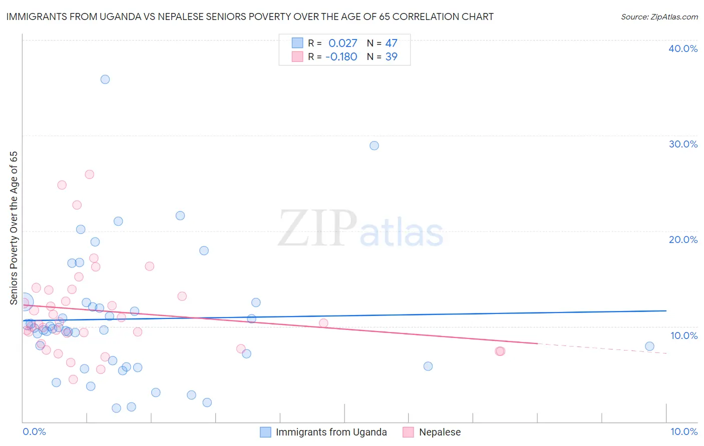 Immigrants from Uganda vs Nepalese Seniors Poverty Over the Age of 65