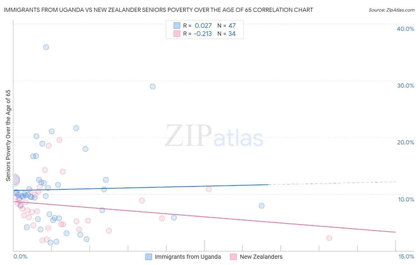 Immigrants from Uganda vs New Zealander Seniors Poverty Over the Age of 65