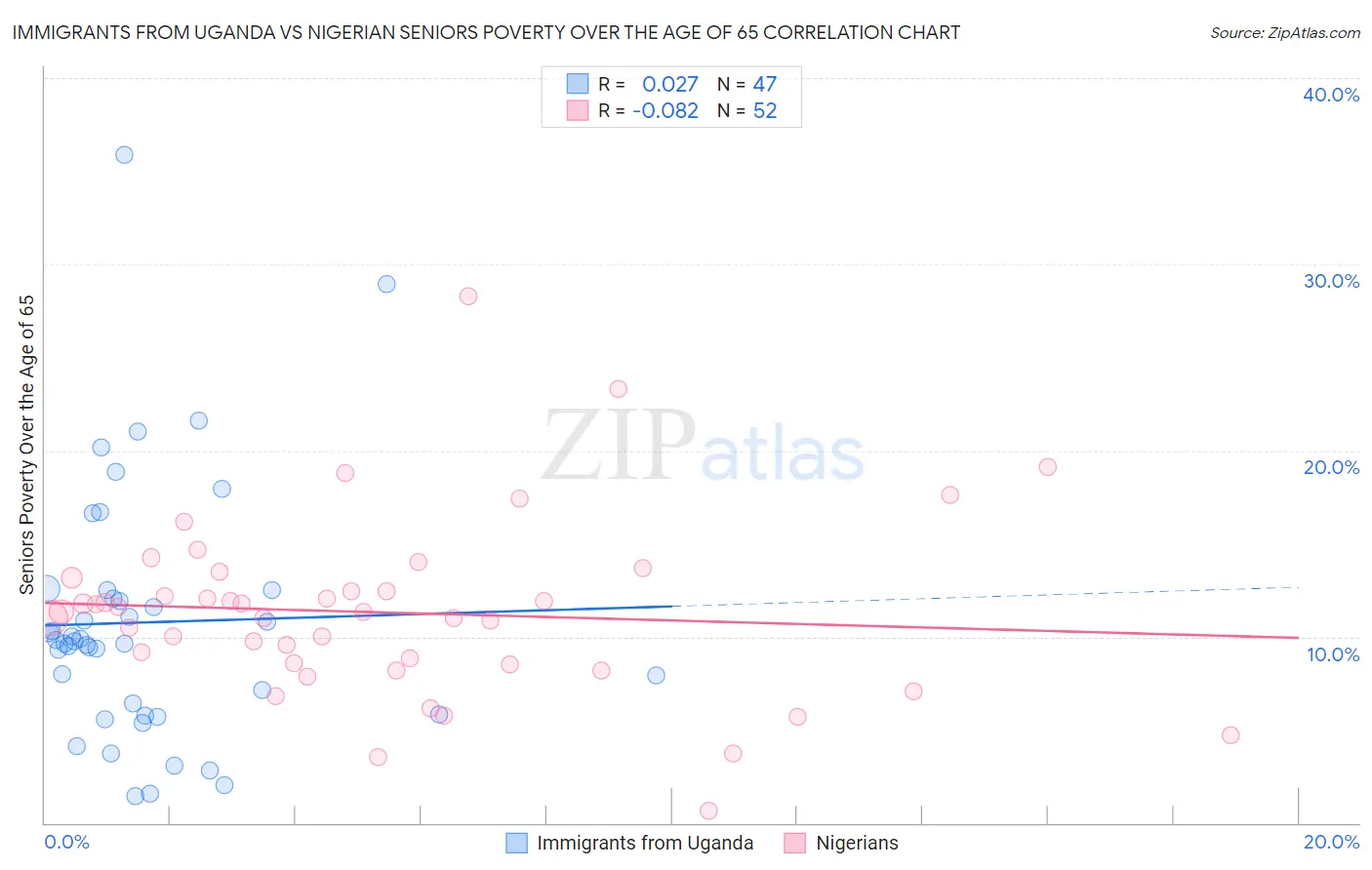 Immigrants from Uganda vs Nigerian Seniors Poverty Over the Age of 65