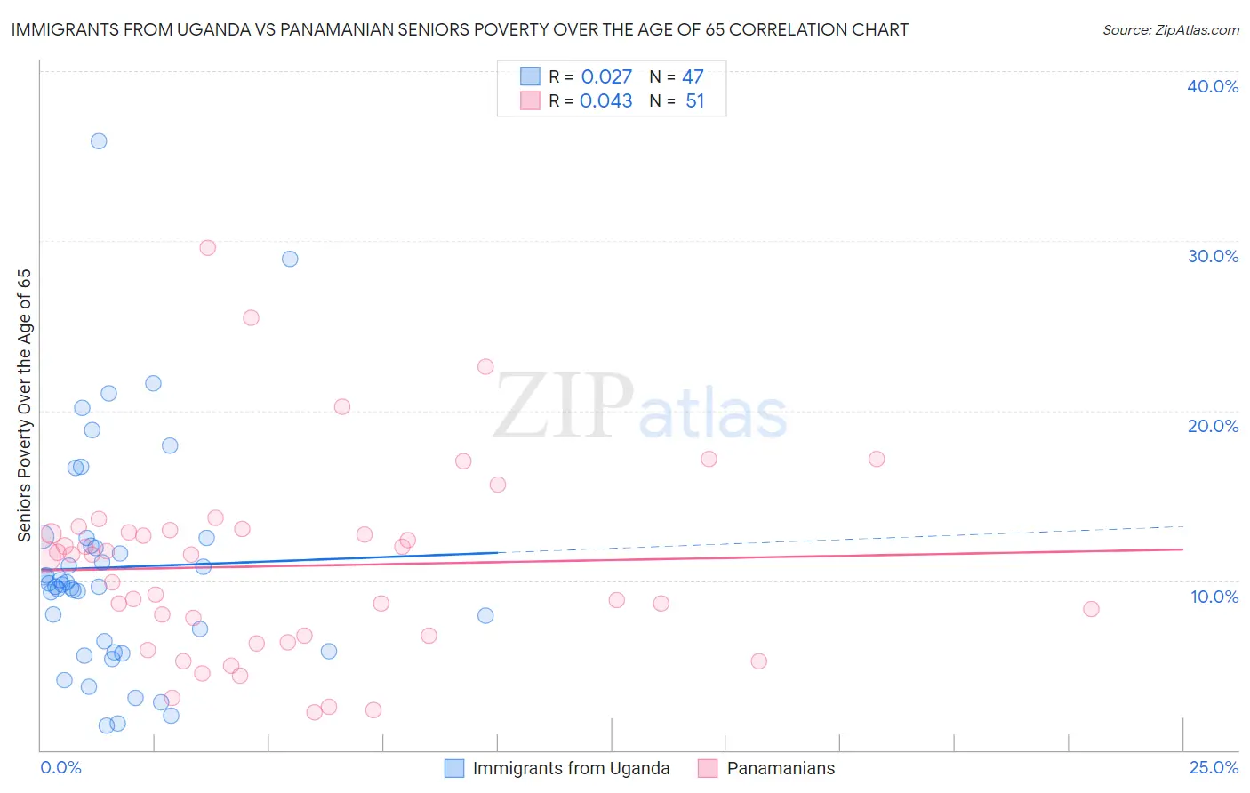 Immigrants from Uganda vs Panamanian Seniors Poverty Over the Age of 65