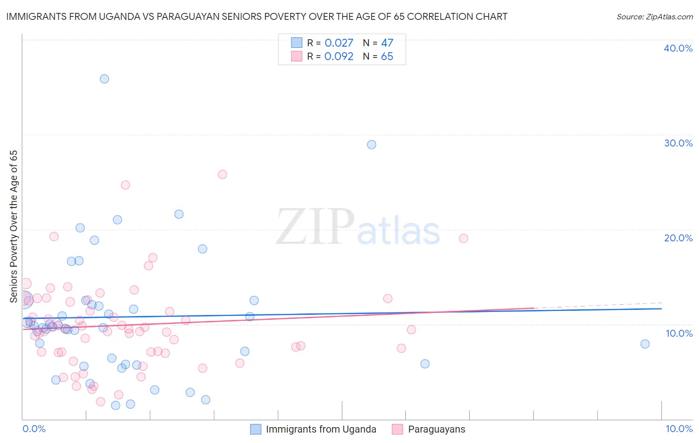 Immigrants from Uganda vs Paraguayan Seniors Poverty Over the Age of 65