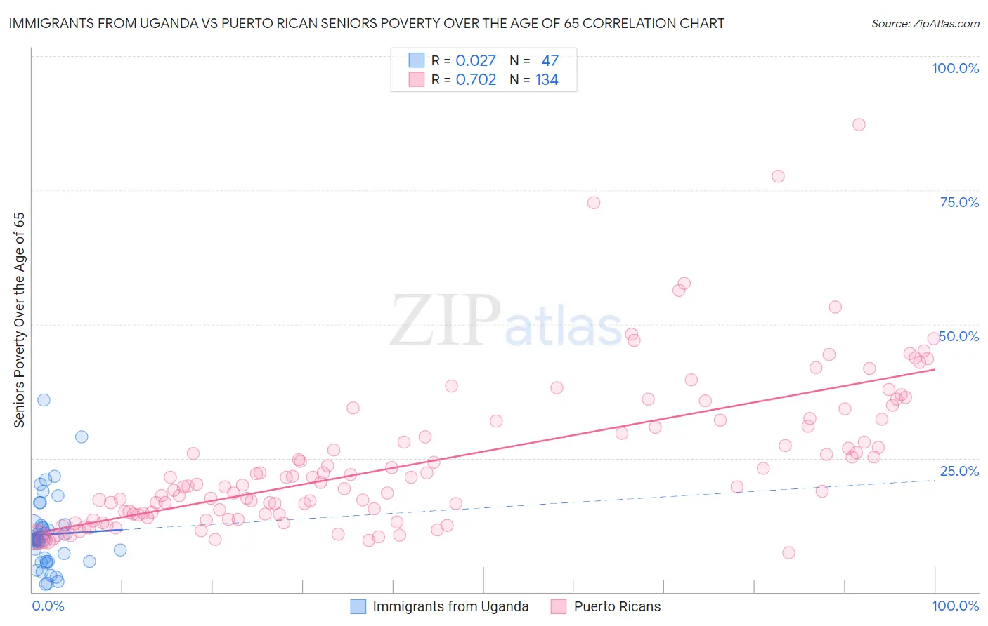 Immigrants from Uganda vs Puerto Rican Seniors Poverty Over the Age of 65