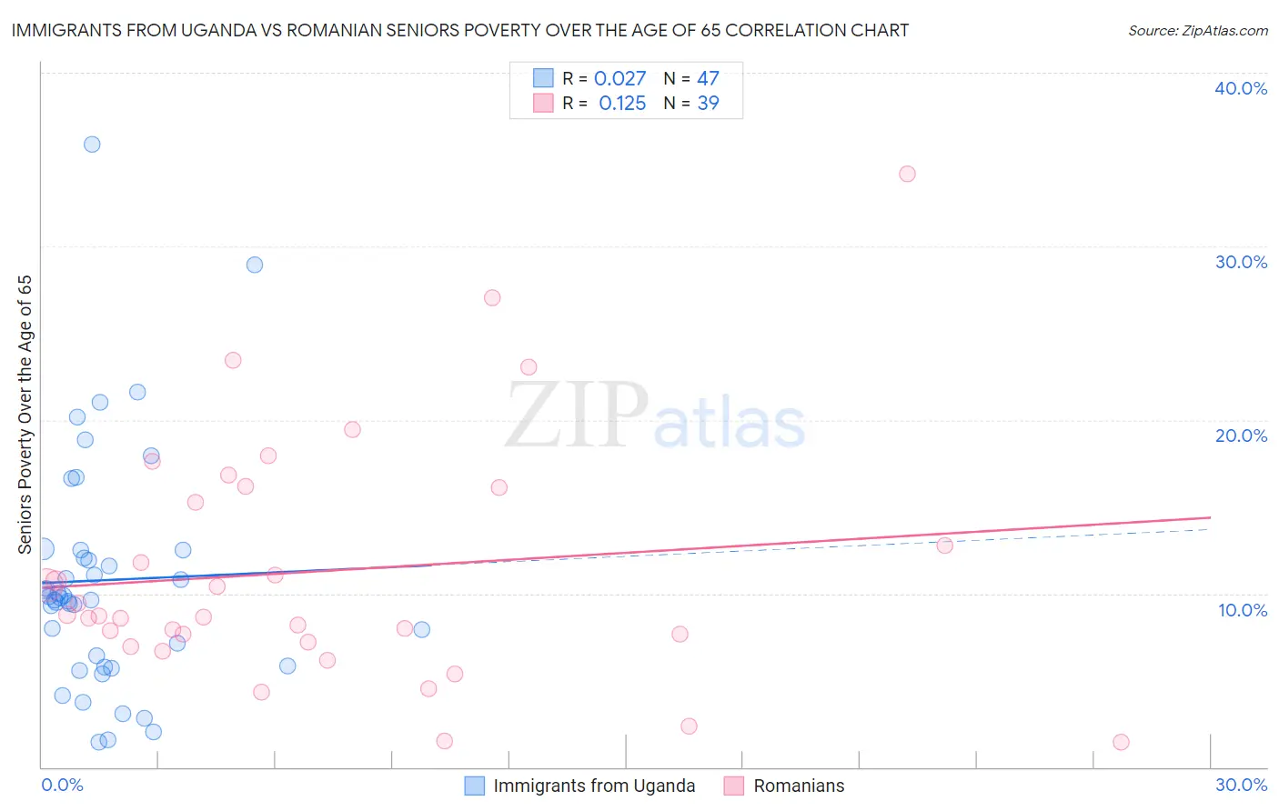 Immigrants from Uganda vs Romanian Seniors Poverty Over the Age of 65