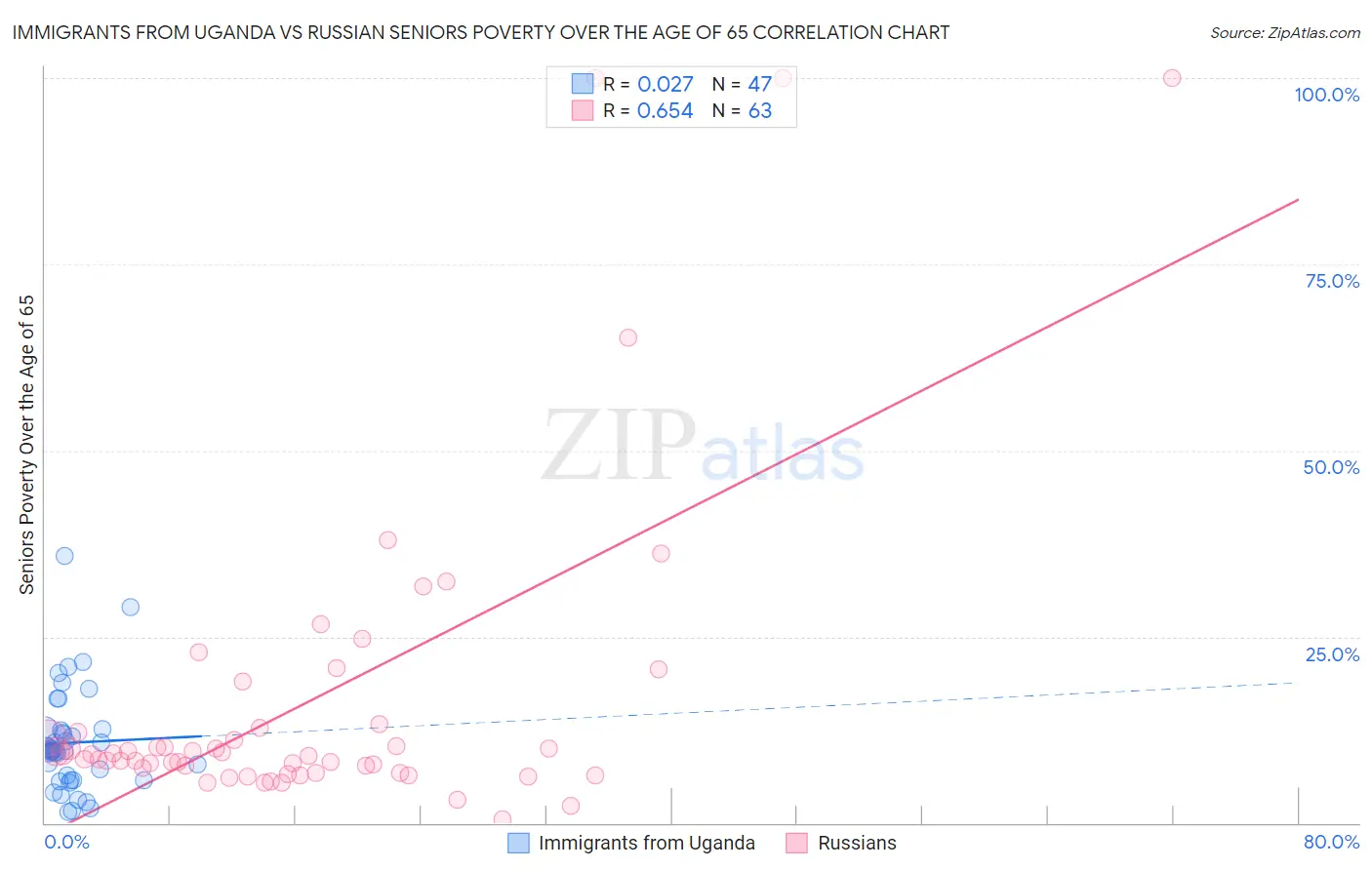 Immigrants from Uganda vs Russian Seniors Poverty Over the Age of 65