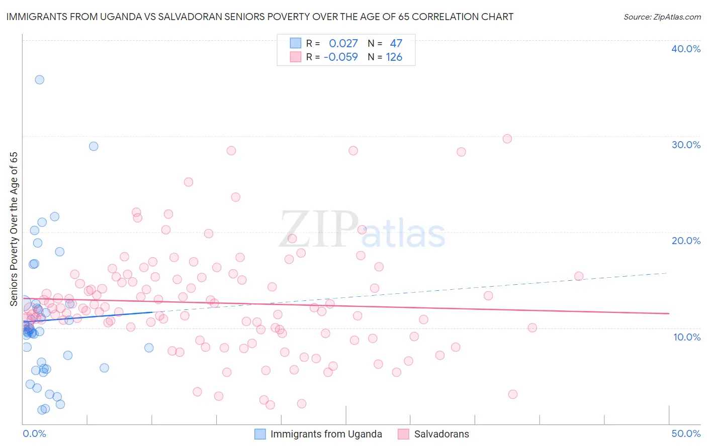 Immigrants from Uganda vs Salvadoran Seniors Poverty Over the Age of 65