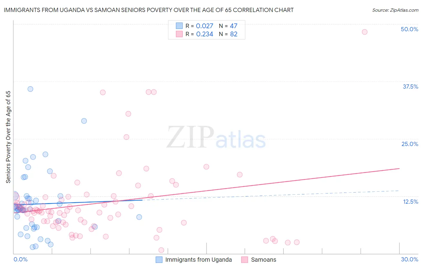Immigrants from Uganda vs Samoan Seniors Poverty Over the Age of 65