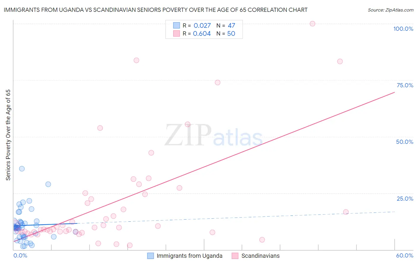 Immigrants from Uganda vs Scandinavian Seniors Poverty Over the Age of 65