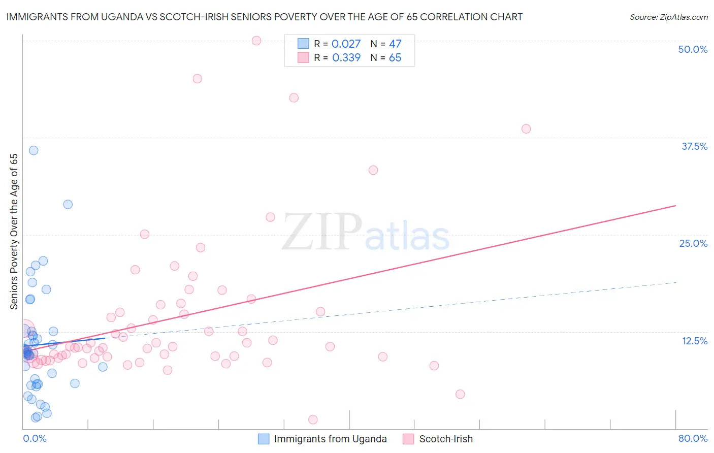 Immigrants from Uganda vs Scotch-Irish Seniors Poverty Over the Age of 65