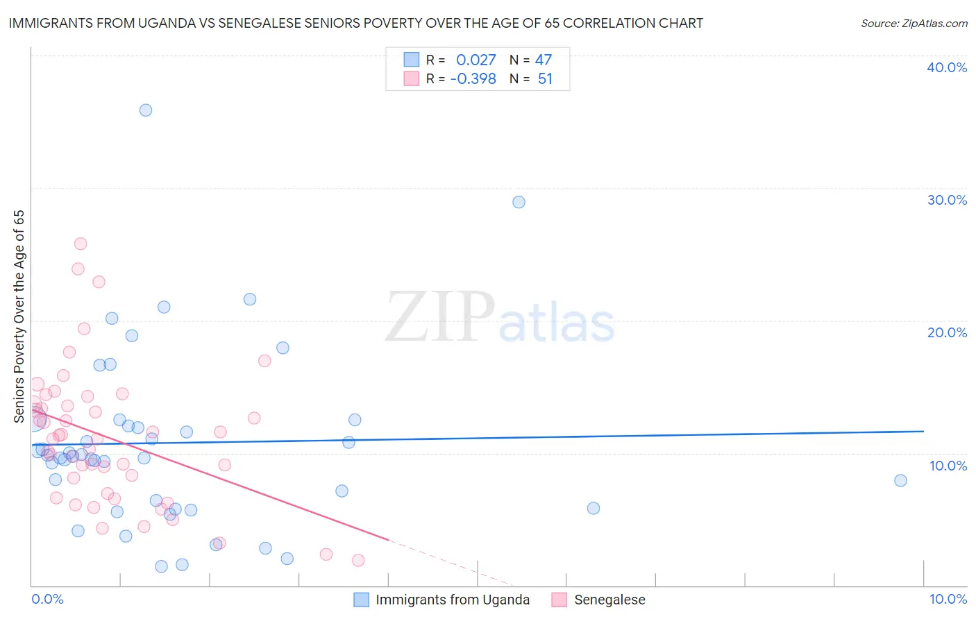 Immigrants from Uganda vs Senegalese Seniors Poverty Over the Age of 65