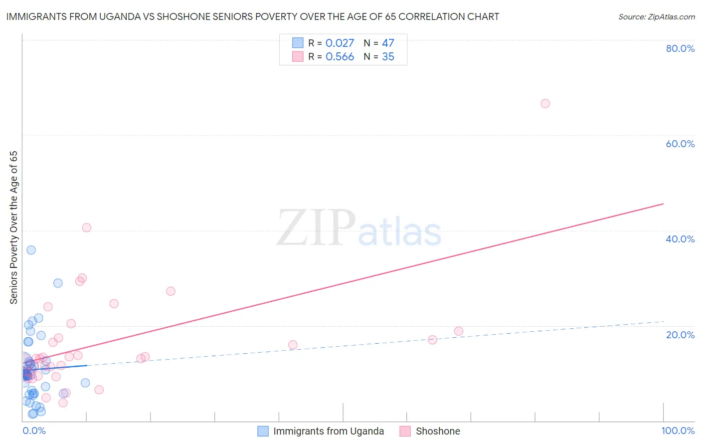 Immigrants from Uganda vs Shoshone Seniors Poverty Over the Age of 65