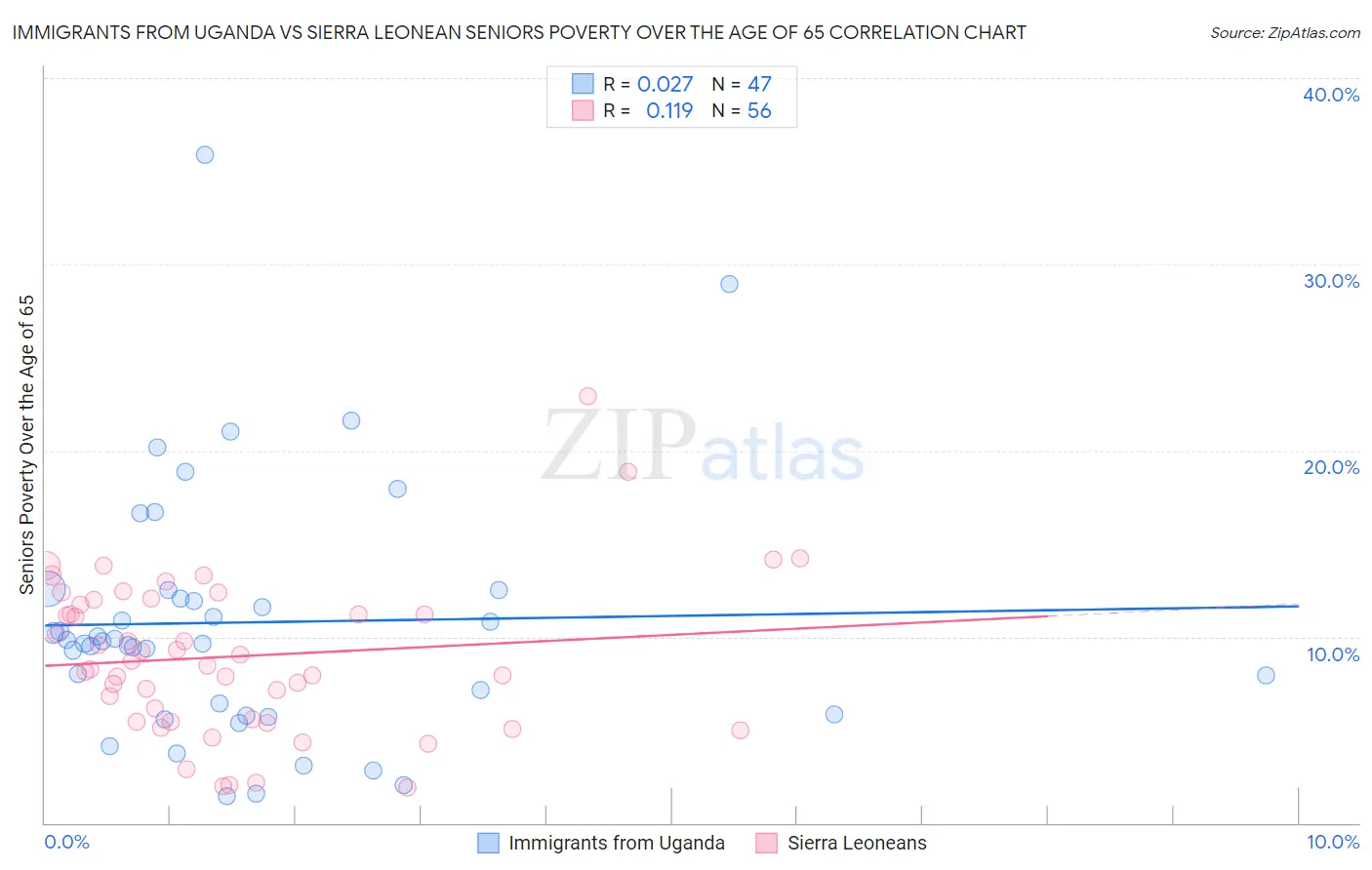 Immigrants from Uganda vs Sierra Leonean Seniors Poverty Over the Age of 65