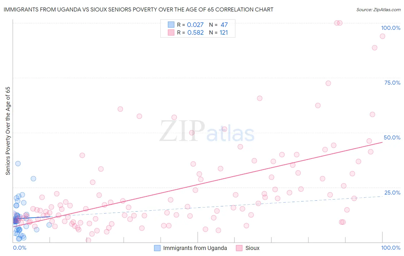 Immigrants from Uganda vs Sioux Seniors Poverty Over the Age of 65