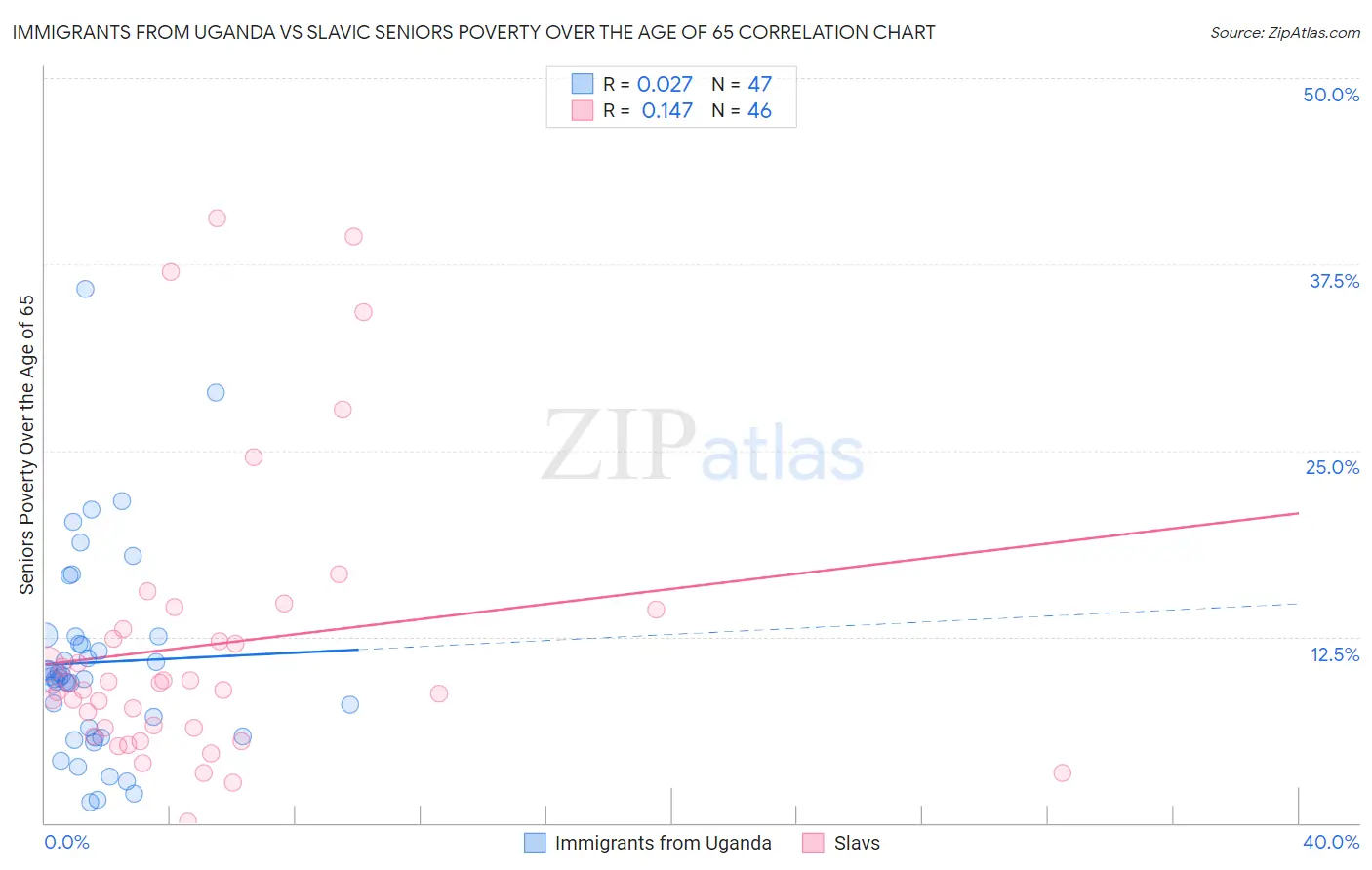 Immigrants from Uganda vs Slavic Seniors Poverty Over the Age of 65