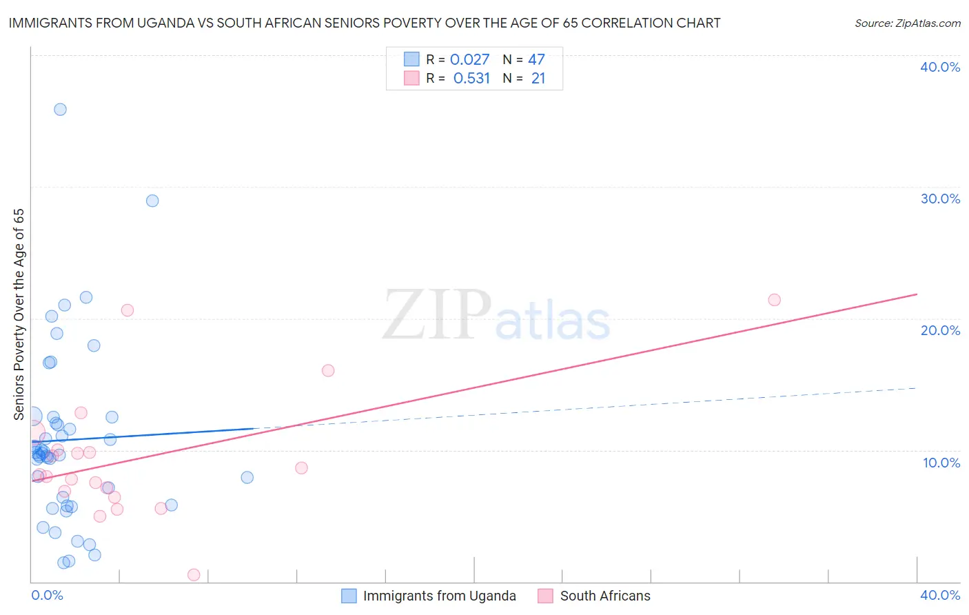 Immigrants from Uganda vs South African Seniors Poverty Over the Age of 65