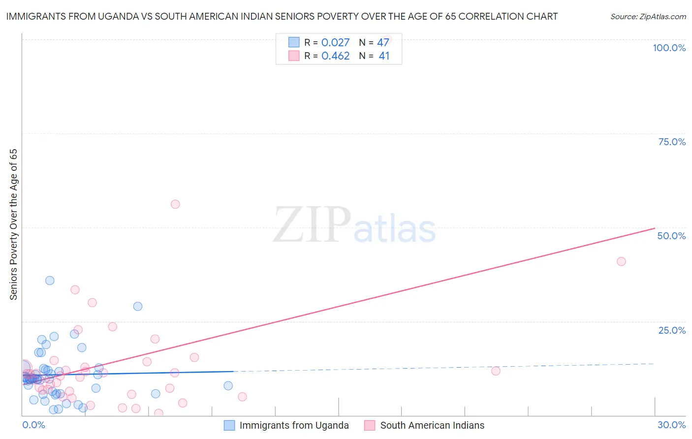 Immigrants from Uganda vs South American Indian Seniors Poverty Over the Age of 65