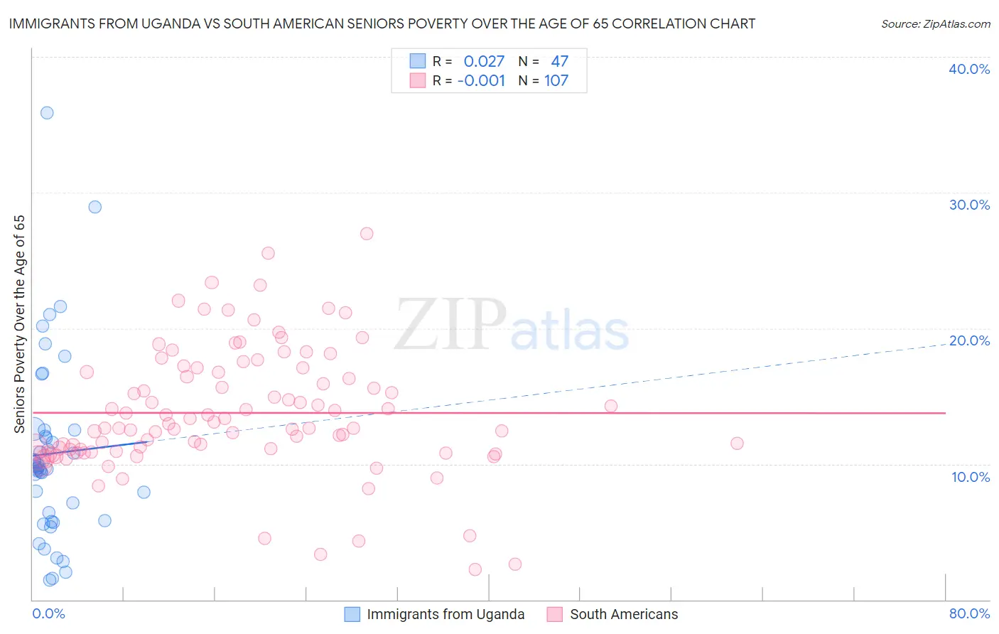 Immigrants from Uganda vs South American Seniors Poverty Over the Age of 65