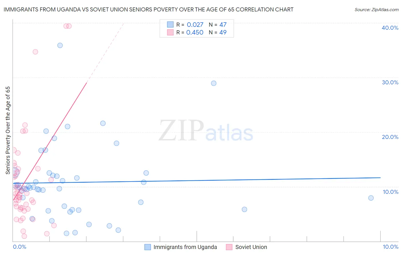 Immigrants from Uganda vs Soviet Union Seniors Poverty Over the Age of 65