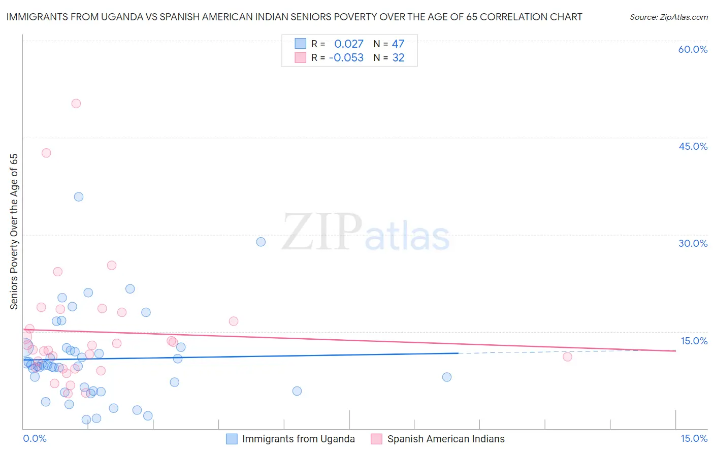 Immigrants from Uganda vs Spanish American Indian Seniors Poverty Over the Age of 65