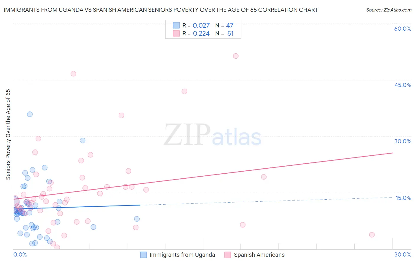 Immigrants from Uganda vs Spanish American Seniors Poverty Over the Age of 65