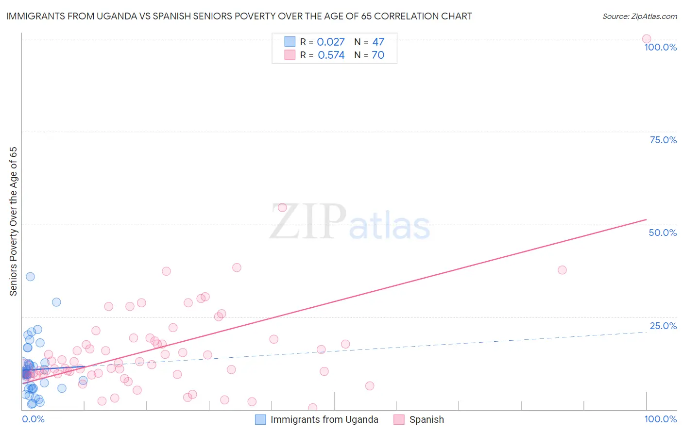 Immigrants from Uganda vs Spanish Seniors Poverty Over the Age of 65