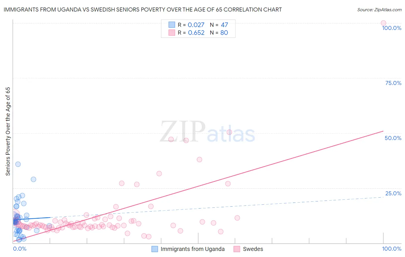 Immigrants from Uganda vs Swedish Seniors Poverty Over the Age of 65
