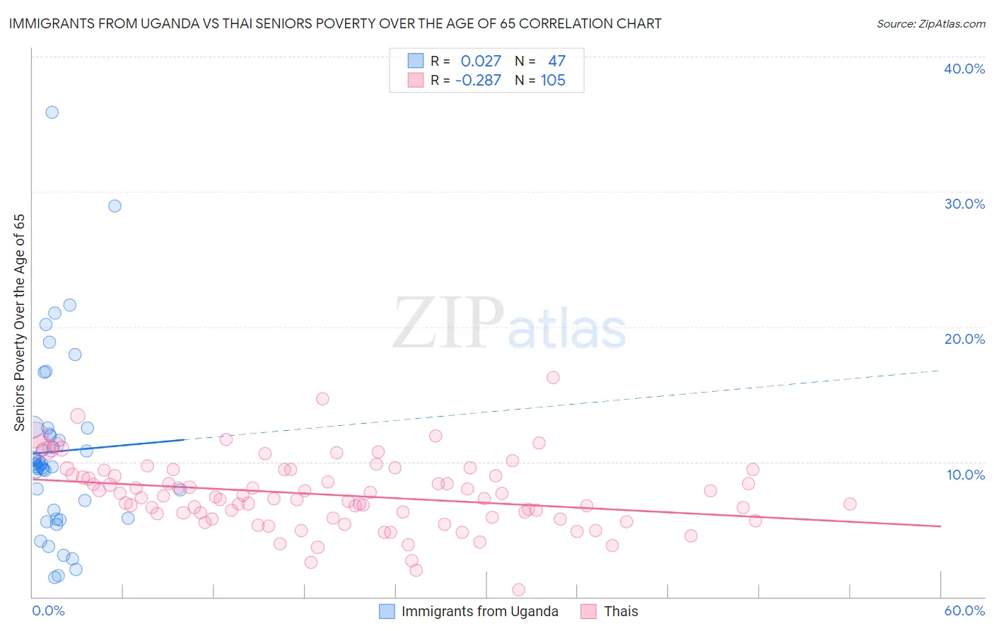 Immigrants from Uganda vs Thai Seniors Poverty Over the Age of 65
