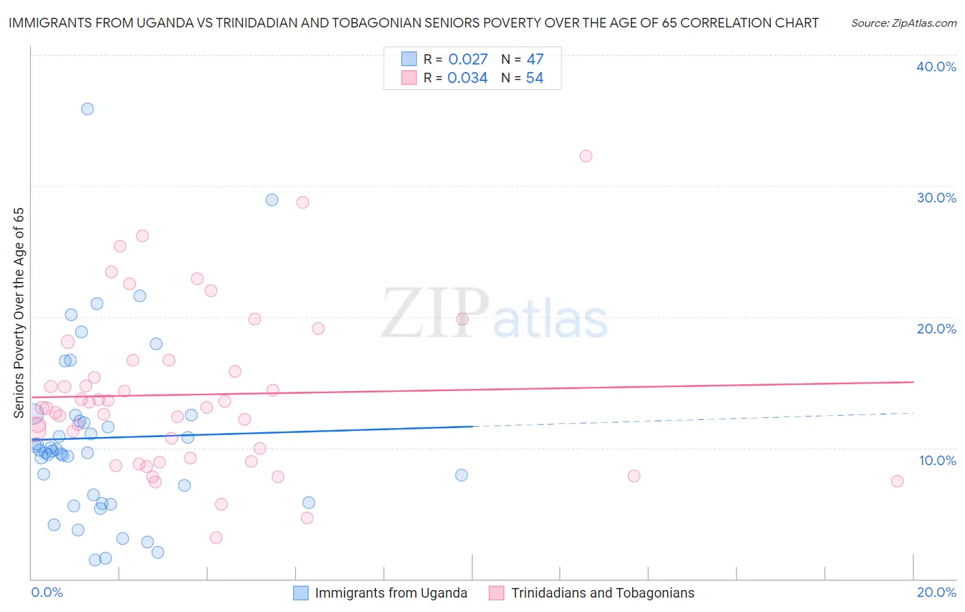 Immigrants from Uganda vs Trinidadian and Tobagonian Seniors Poverty Over the Age of 65