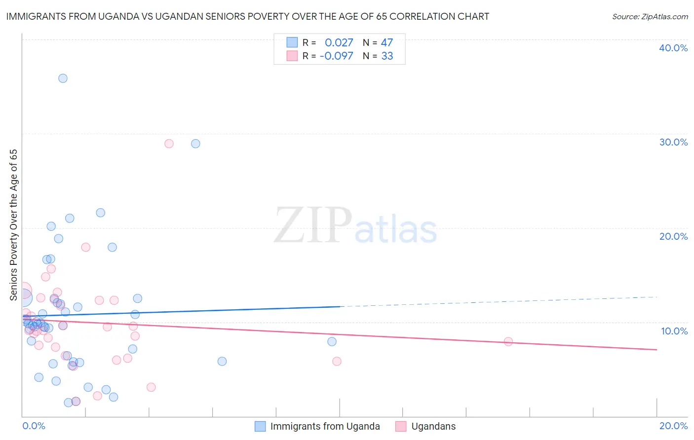 Immigrants from Uganda vs Ugandan Seniors Poverty Over the Age of 65