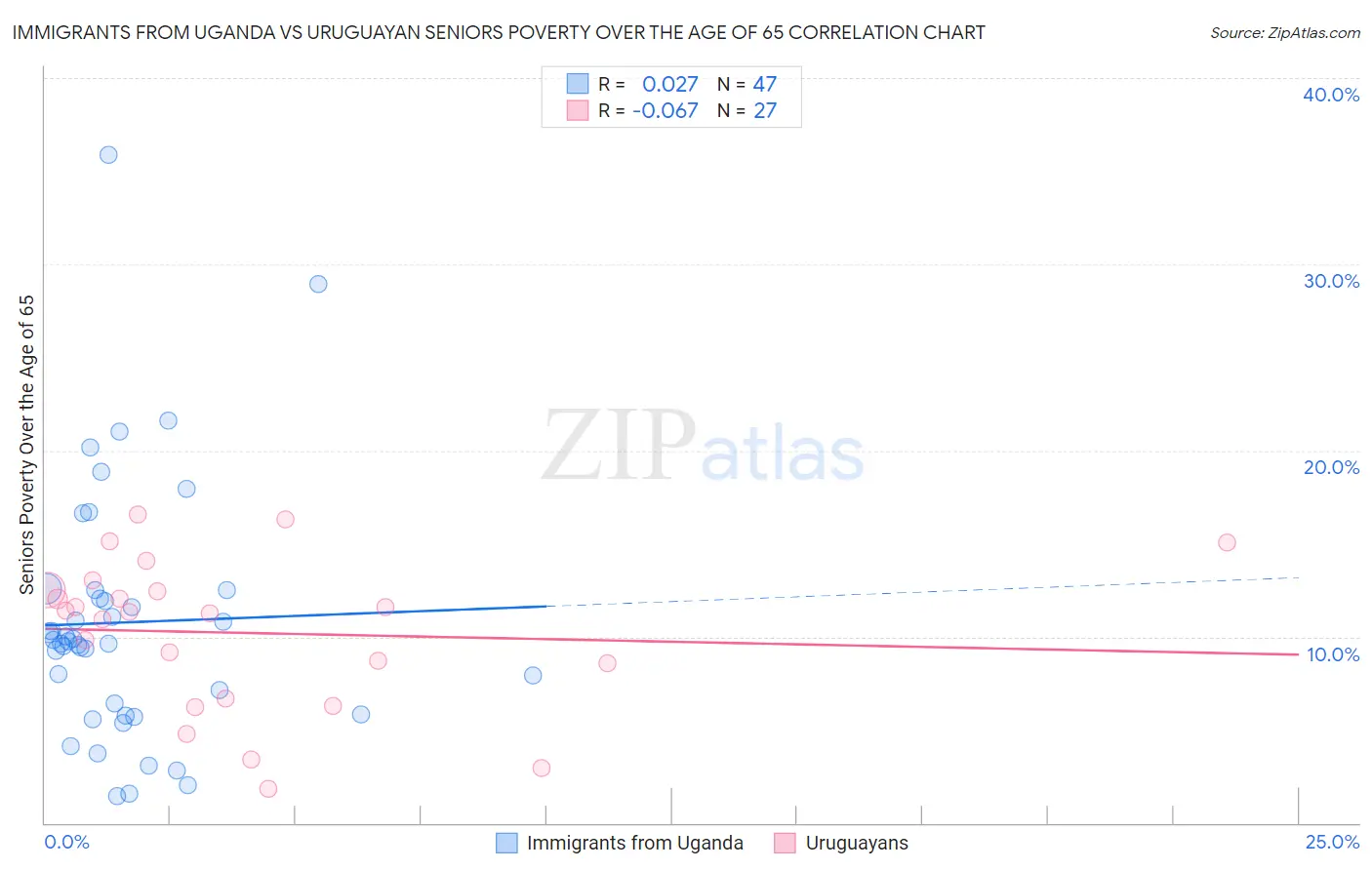 Immigrants from Uganda vs Uruguayan Seniors Poverty Over the Age of 65