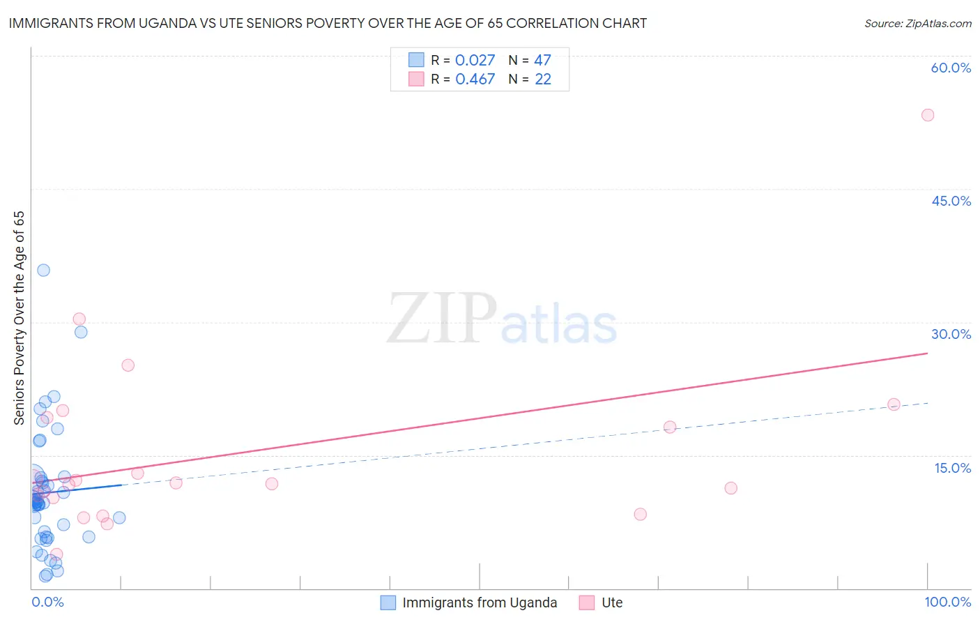 Immigrants from Uganda vs Ute Seniors Poverty Over the Age of 65