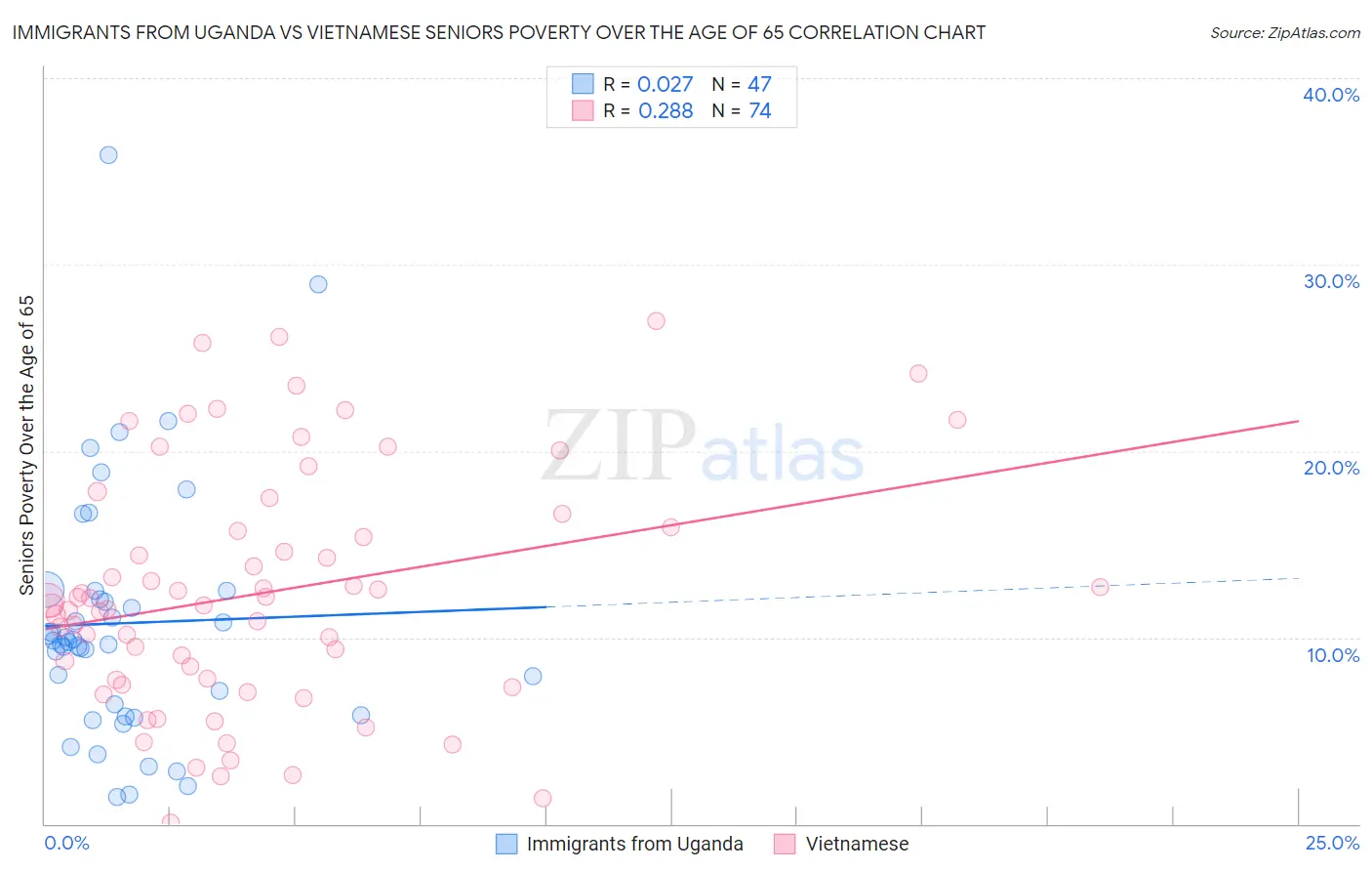 Immigrants from Uganda vs Vietnamese Seniors Poverty Over the Age of 65