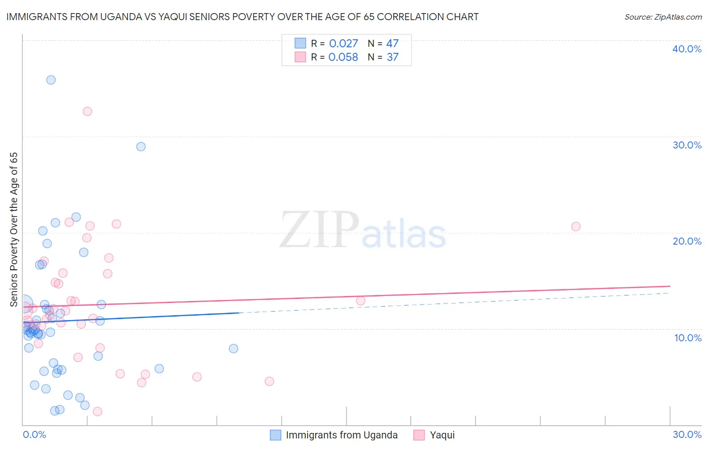 Immigrants from Uganda vs Yaqui Seniors Poverty Over the Age of 65