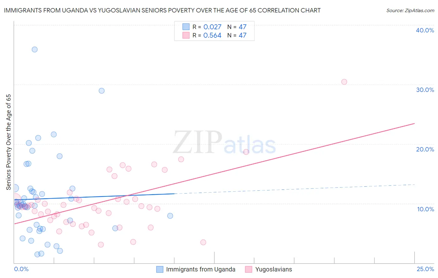 Immigrants from Uganda vs Yugoslavian Seniors Poverty Over the Age of 65