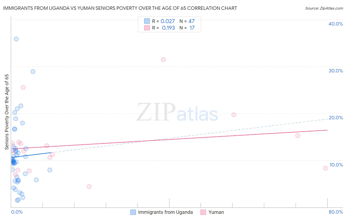 Immigrants from Uganda vs Yuman Seniors Poverty Over the Age of 65