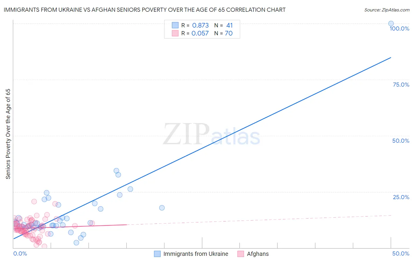 Immigrants from Ukraine vs Afghan Seniors Poverty Over the Age of 65
