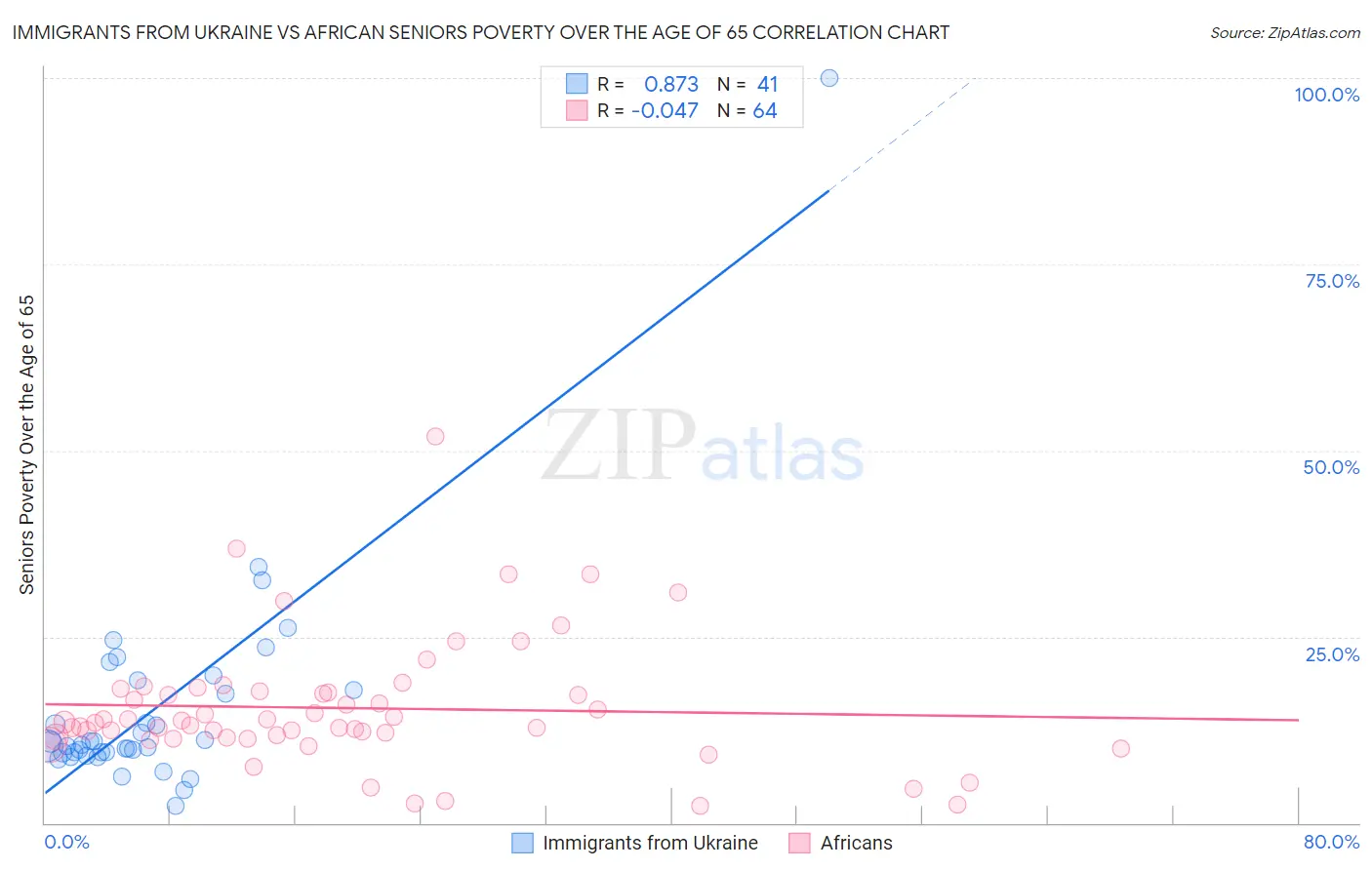 Immigrants from Ukraine vs African Seniors Poverty Over the Age of 65