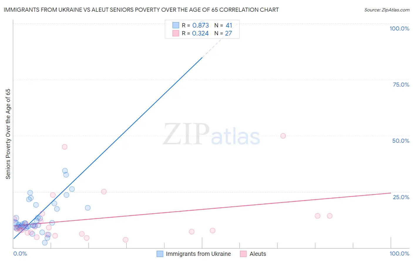 Immigrants from Ukraine vs Aleut Seniors Poverty Over the Age of 65