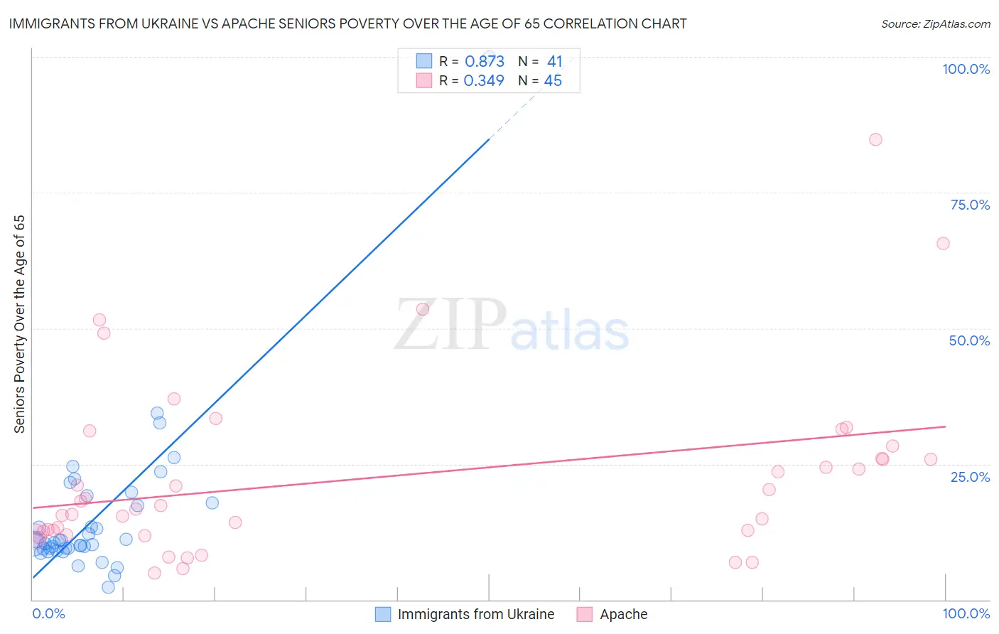 Immigrants from Ukraine vs Apache Seniors Poverty Over the Age of 65