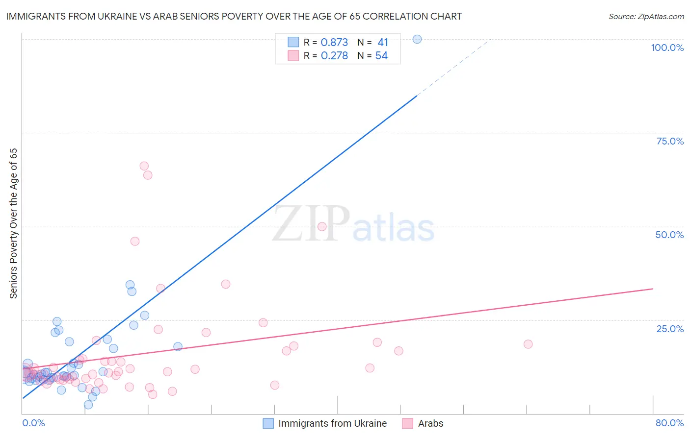 Immigrants from Ukraine vs Arab Seniors Poverty Over the Age of 65