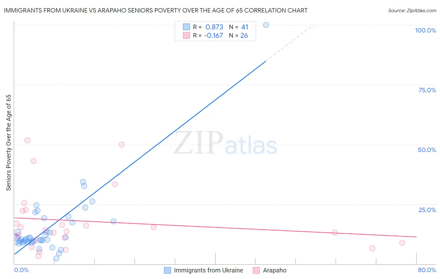 Immigrants from Ukraine vs Arapaho Seniors Poverty Over the Age of 65