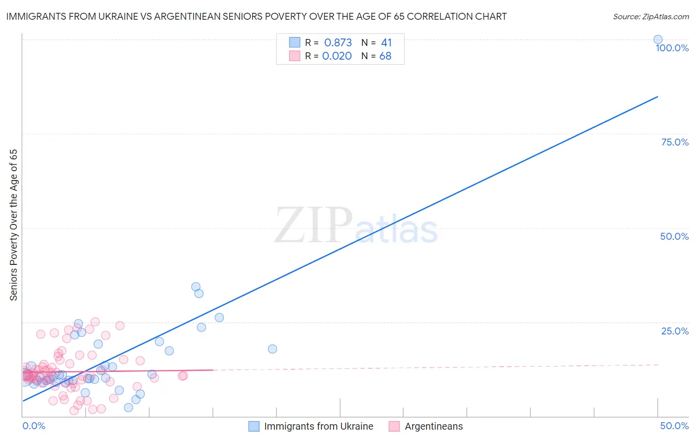 Immigrants from Ukraine vs Argentinean Seniors Poverty Over the Age of 65