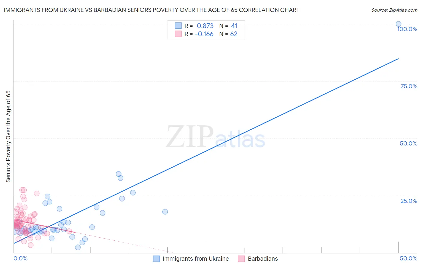Immigrants from Ukraine vs Barbadian Seniors Poverty Over the Age of 65