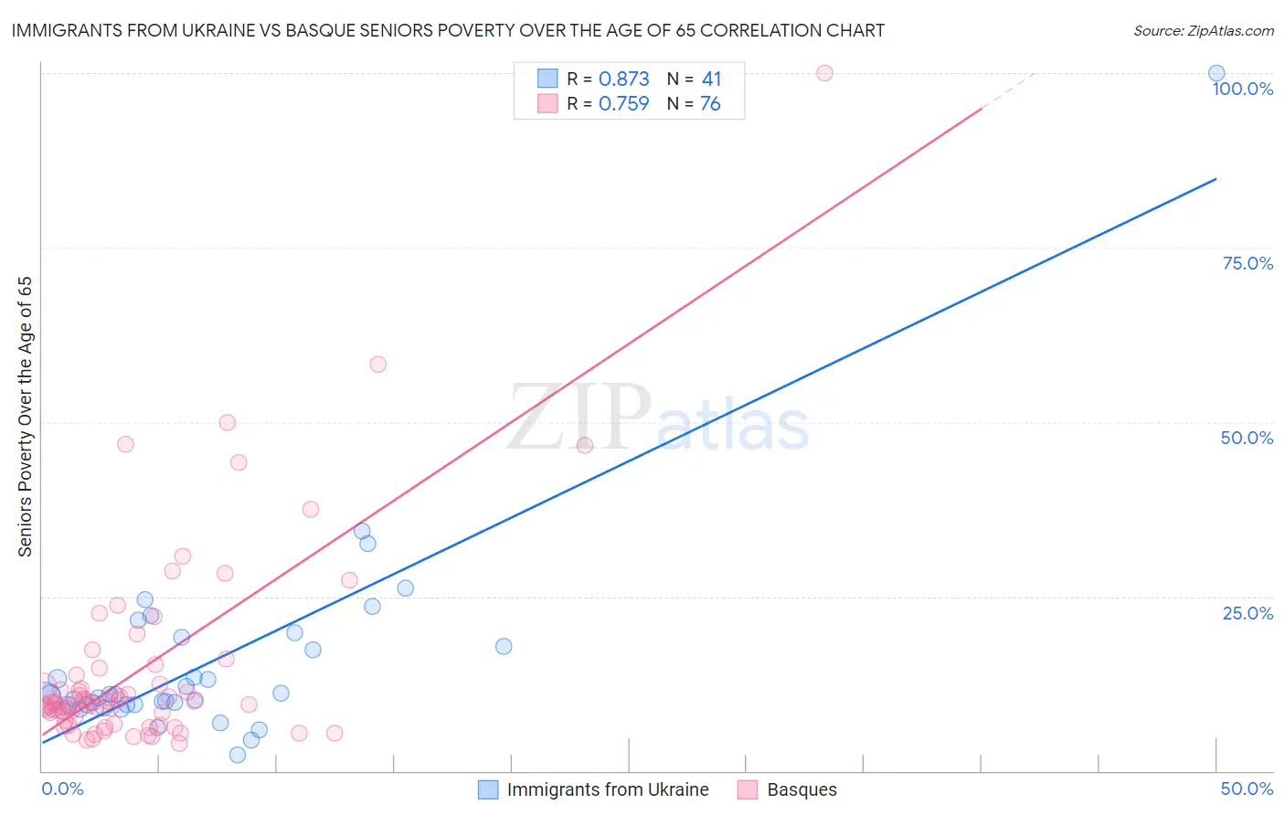 Immigrants from Ukraine vs Basque Seniors Poverty Over the Age of 65