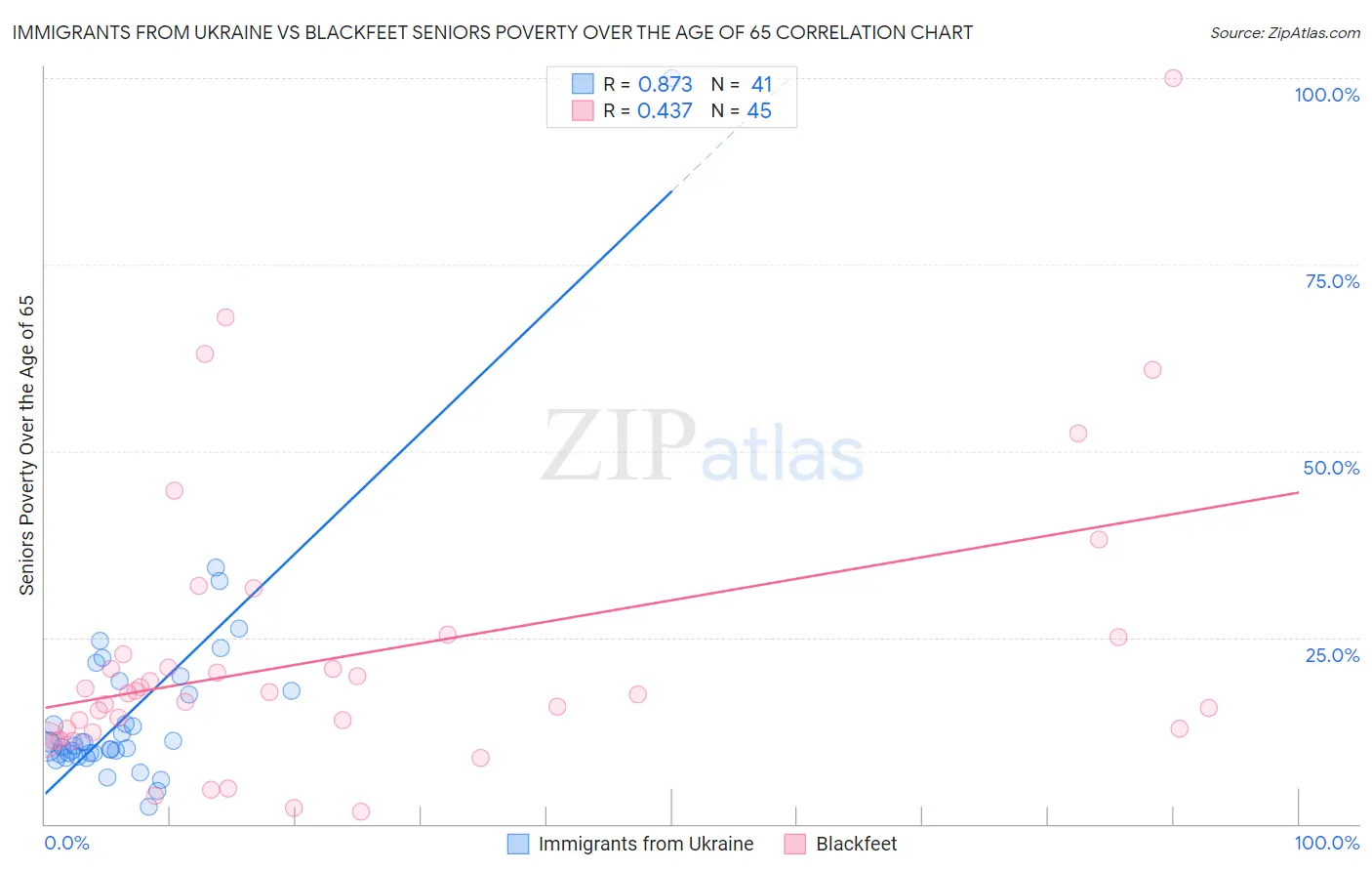 Immigrants from Ukraine vs Blackfeet Seniors Poverty Over the Age of 65