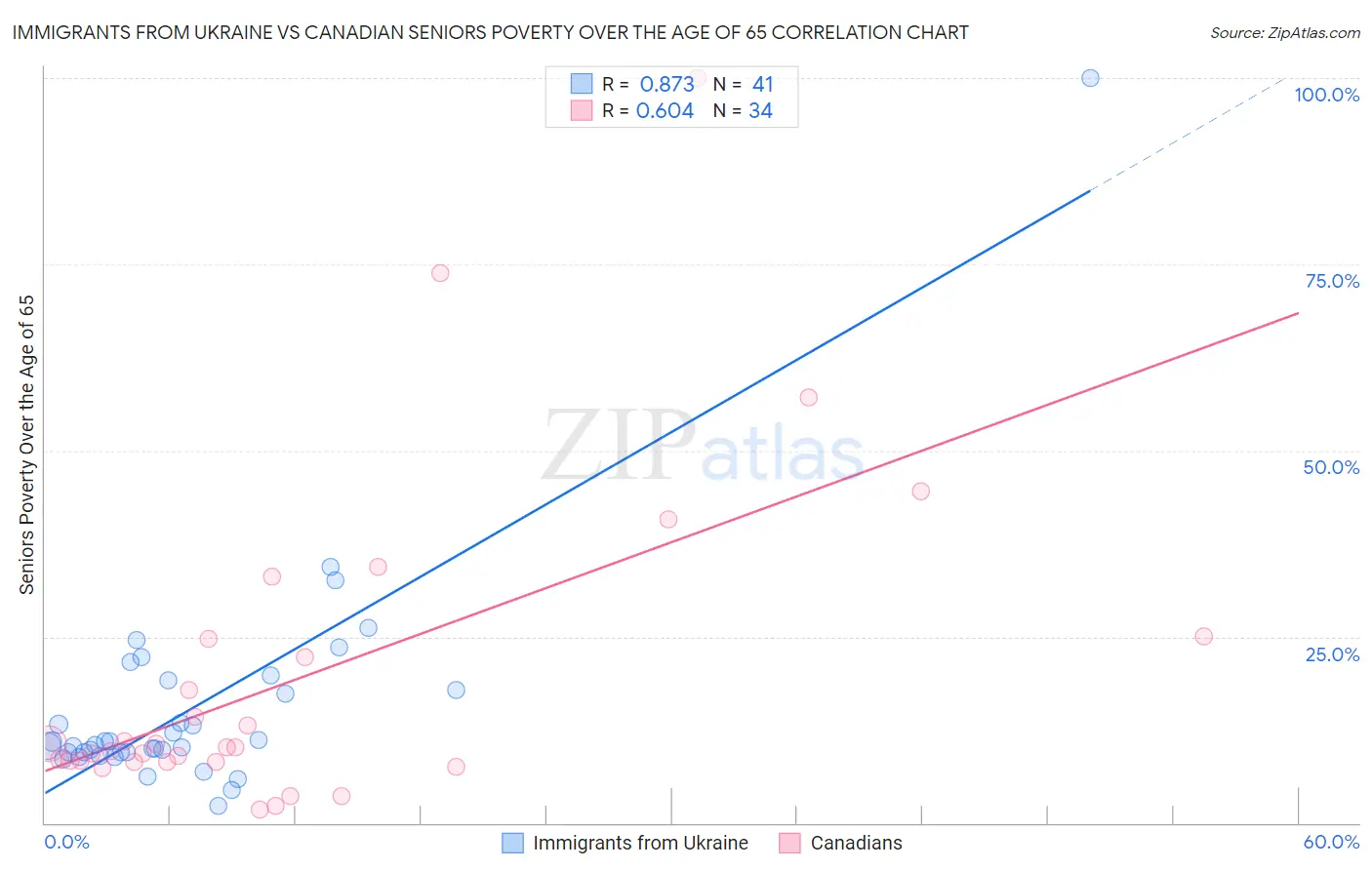 Immigrants from Ukraine vs Canadian Seniors Poverty Over the Age of 65