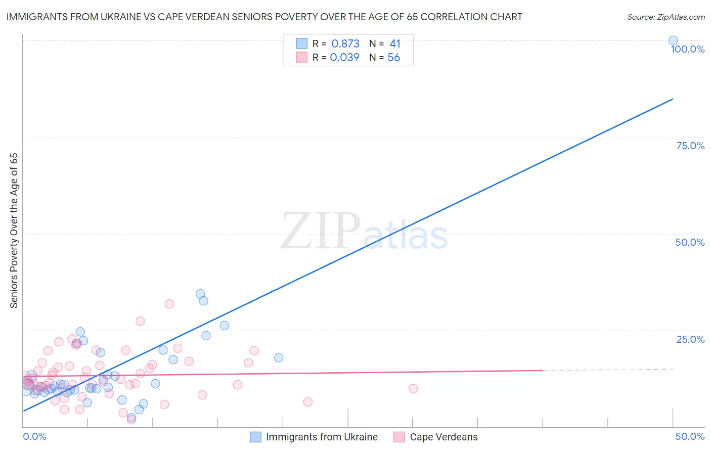 Immigrants from Ukraine vs Cape Verdean Seniors Poverty Over the Age of 65